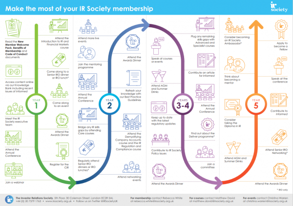 Member Journey